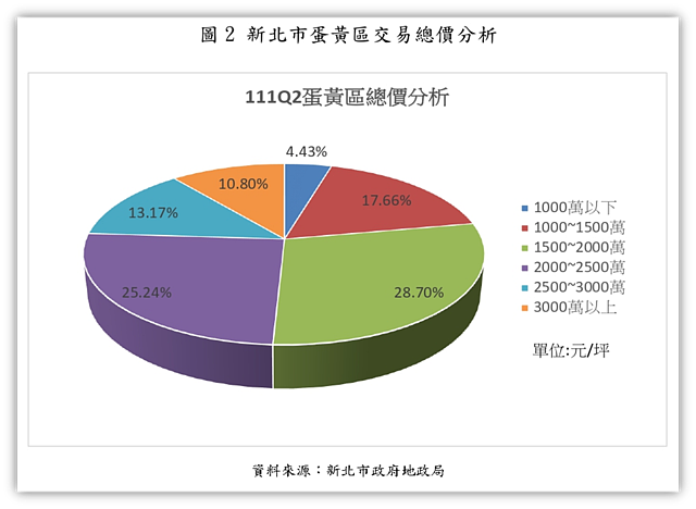 新北市蛋黃區交易單價與總價圓餅圖。圖/新北市政府地政局提供